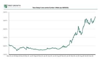 Le Swap Eur 5 ans. 