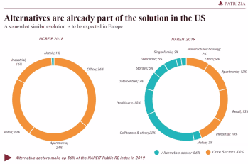 Une étude américaine citée par Patrizia dévoile déjà les effets post-crise aux États-Unis sur les allocations immobilières des institutionnels. 