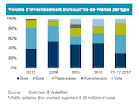 Schéma Cushman volumes d'investissement bureaux IDF 200 